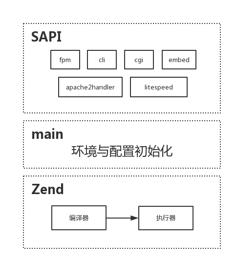 Zend、main与SAPI结构示意图