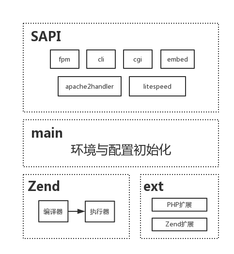 ext、Zend、main与SAPI结构示意图