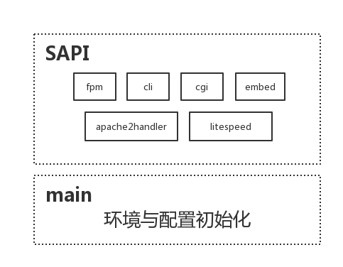 main与SAPI结构示意图