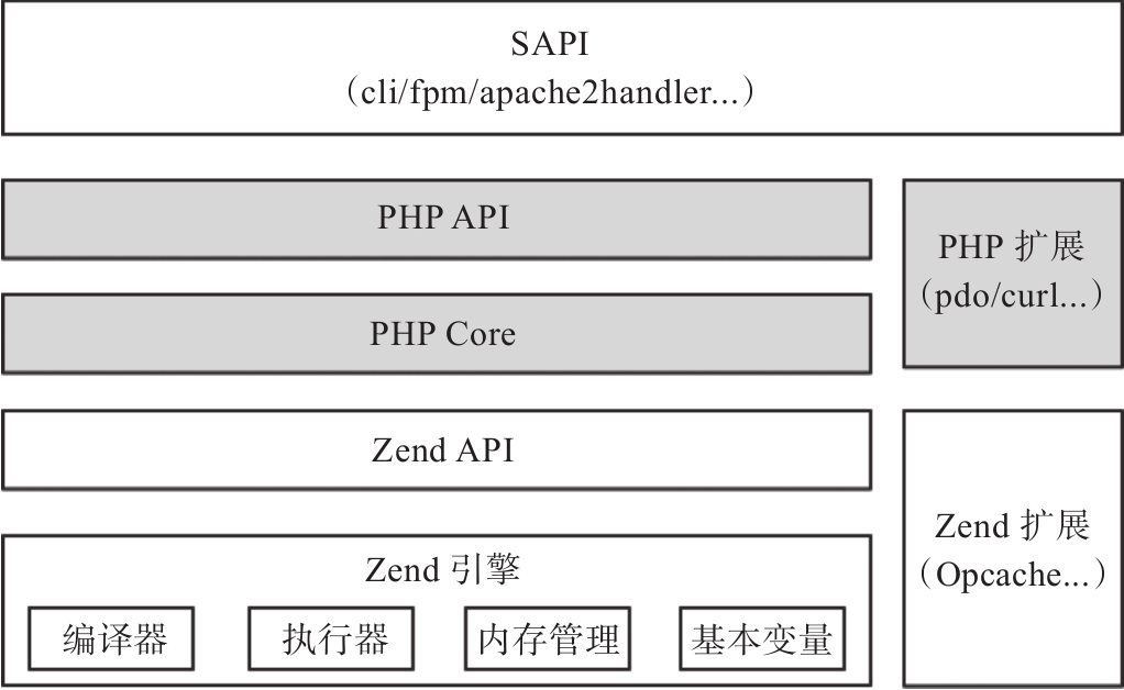 PHP核心架构图